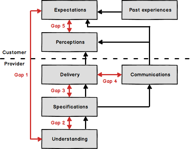 Gap system. Гэп модель. Схема модели gap. Модель Парасурамана. Пятиступенчатая gap-модель.